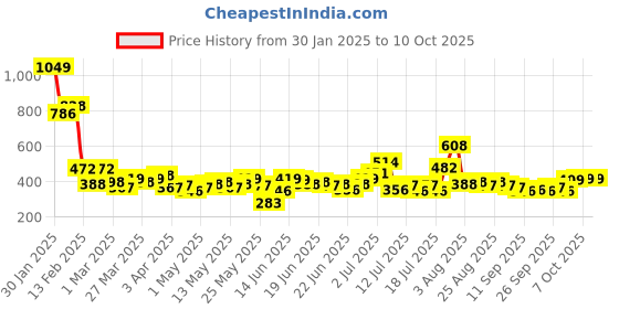 myntra.com Stylecast X Slyck Solid Pattern High-Rise Regular Fit Slip-On Shorts stylecast x slyck Price History Graph from 30 Jan 2025 to 8 Oct 2025