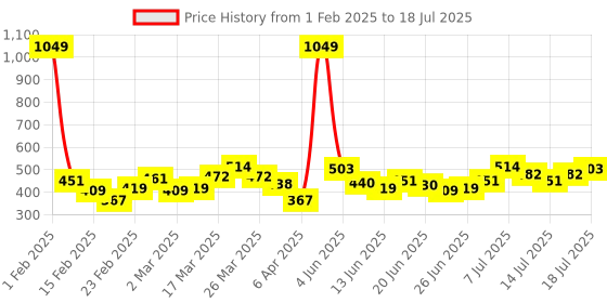 myntra.com Stylecast X Slyck Solid Pattern High-Rise Regular Fit Slip-On Shorts stylecast x slyck Price History Graph from 1 Feb 2025 to 15 Jul 2025