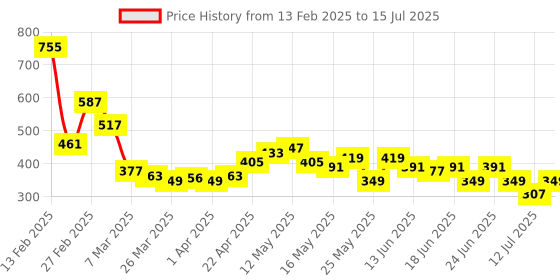 myntra.com Stylecast X Slyck Solid Pattern High-Rise Regular Fit Slip-On Shorts stylecast x slyck Price History Graph from 13 Feb 2025 to 15 Jul 2025