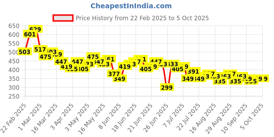 myntra.com Stylecast X Slyck Solid Pattern High-Rise Regular Fit Slip-On Shorts stylecast x slyck Price History Graph from 22 Feb 2025 to 5 Oct 2025