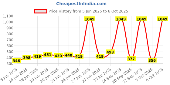 myntra.com Stylecast X Slyck Solid Pattern High-Rise Regular Fit Slip-On Shorts stylecast x slyck Price History Graph from 5 Jun 2025 to 6 Oct 2025