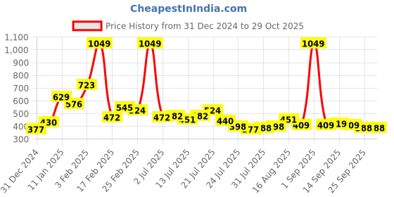 myntra.com Stylecast X Slyck Solid Pattern High-Rise Slip-On Shorts stylecast x slyck Price History Graph from 31 Dec 2024 to 29 Oct 2025