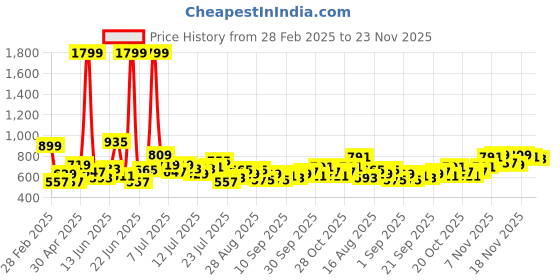 myntra.com Stylecast X Slyck Solid Pattern Loose Fit Trouser stylecast x slyck Price History Graph from 28 Feb 2025 to 23 Nov 2025