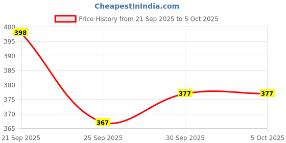 myntra.com Stylecast X Slyck Solid Pattern Mandarin Collar Extended Sleeves Top stylecast x slyck Price History Graph from 21 Sep 2025 to 5 Oct 2025