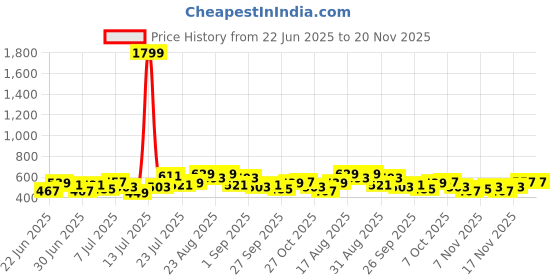 myntra.com Stylecast X Slyck Solid Pattern Off-Shoulder A-Line Above the Knee Length Dress stylecast x slyck Price History Graph from 22 Jun 2025 to 20 Nov 2025