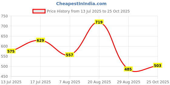 myntra.com Stylecast X Slyck Solid Pattern Off-Shoulder A-Line Above the Knee Length Dress stylecast x slyck Price History Graph from 13 Jul 2025 to 25 Oct 2025
