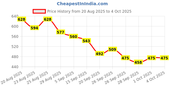 myntra.com Stylecast X Slyck Solid Pattern One Shoulder Sleeves Regular Top stylecast x slyck Price History Graph from 20 Aug 2025 to 4 Oct 2025