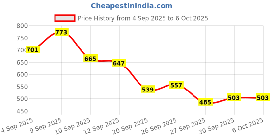myntra.com Stylecast X Slyck Solid Pattern One Shoulder Sleeves Regular Top stylecast x slyck Price History Graph from 4 Sep 2025 to 5 Oct 2025