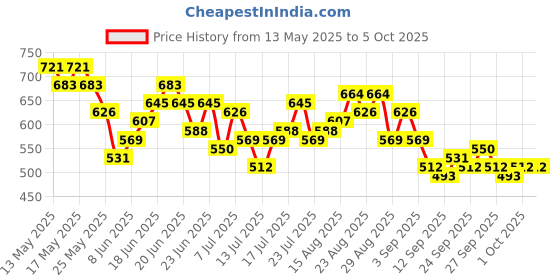 myntra.com Stylecast X Slyck Solid Pattern Regular Fit Comfortable Trouser stylecast x slyck Price History Graph from 13 May 2025 to 4 Oct 2025