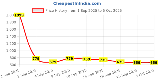 myntra.com Stylecast X Slyck Solid Pattern Round Neck A-Line Midi Dress stylecast x slyck Price History Graph from 1 Sep 2025 to 5 Oct 2025