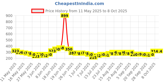 myntra.com Stylecast X Slyck Solid Pattern Round Neck Short Sleeves Top stylecast x slyck Price History Graph from 11 May 2025 to 8 Oct 2025