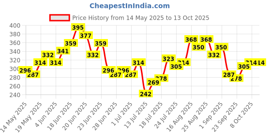 myntra.com Stylecast X Slyck Solid Pattern Round Neck Short Sleeves Top stylecast x slyck Price History Graph from 14 May 2025 to 13 Oct 2025