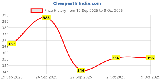 myntra.com Stylecast X Slyck Solid Pattern Scoop Neck Regular Sleeves Top stylecast x slyck Price History Graph from 19 Sep 2025 to 9 Oct 2025