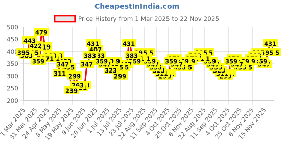 myntra.com Stylecast X Slyck Solid Pattern Shirt Collar Regular Sleeves Top stylecast x slyck Price History Graph from 1 Mar 2025 to 22 Nov 2025