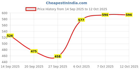 myntra.com Stylecast X Slyck Solid Pattern Skinny Fit High-Rise Trouser stylecast x slyck Price History Graph from 14 Sep 2025 to 12 Oct 2025