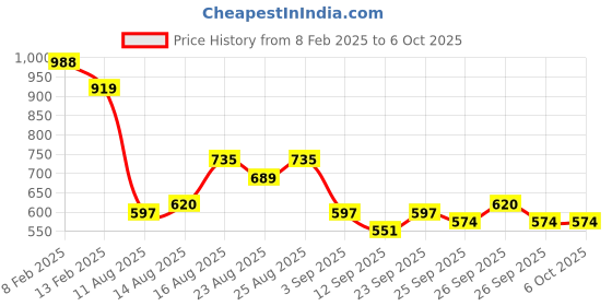 myntra.com Stylecast X Slyck Solid Pattern Slip on Trouser stylecast x slyck Price History Graph from 8 Feb 2025 to 5 Oct 2025