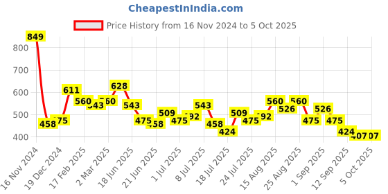 myntra.com Stylecast X Slyck Solid Pattern Split Hem Regular Trousers stylecast x slyck Price History Graph from 16 Nov 2024 to 5 Oct 2025