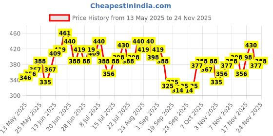 myntra.com Stylecast X Slyck Solid Pattern Square Neck Puff Sleeves Top stylecast x slyck Price History Graph from 13 May 2025 to 24 Nov 2025