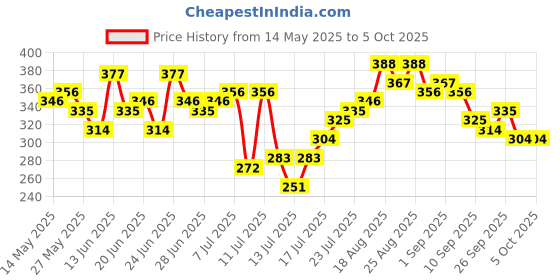myntra.com Stylecast X Slyck Solid Pattern Square Neck Puff Sleeves Top stylecast x slyck Price History Graph from 14 May 2025 to 5 Oct 2025