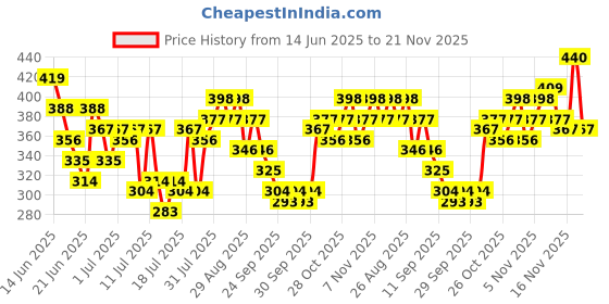 myntra.com Stylecast X Slyck Solid Pattern Square Neck Puff Sleeves Top stylecast x slyck Price History Graph from 14 Jun 2025 to 19 Nov 2025