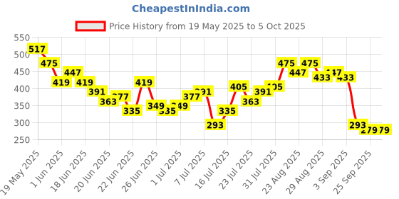 myntra.com Stylecast X Slyck Solid Pattern Square Neck Regular Sleeves Top stylecast x slyck Price History Graph from 19 May 2025 to 4 Oct 2025