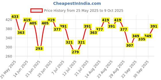 myntra.com Stylecast X Slyck Solid Pattern Square Neck Regular Sleeves Top stylecast x slyck Price History Graph from 25 May 2025 to 9 Oct 2025