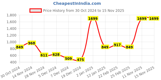 myntra.com Stylecast X Slyck 
Solid Pattern Straight Fit Track Pant stylecast x slyck Price History Graph from 30 Oct 2024 to 11 Nov 2025