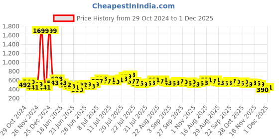 myntra.com Stylecast X Slyck
Solid Pattern Straight Fit Track Pant stylecast x slyck Price History Graph from 29 Oct 2024 to 1 Dec 2025