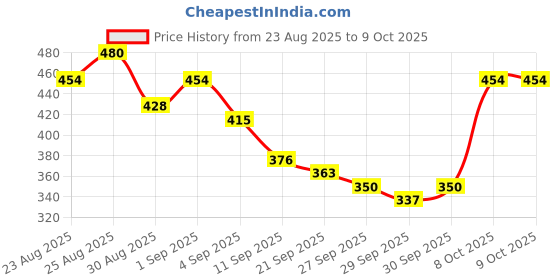 myntra.com Stylecast X Slyck Solid Pattern Styled Back Boat Neck Crop Top stylecast x slyck Price History Graph from 23 Aug 2025 to 9 Oct 2025