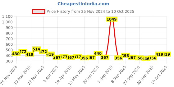 myntra.com Stylecast X Slyck Solid Pattern Tie-Up Neck Fitted Crop Top stylecast x slyck Price History Graph from 25 Nov 2024 to 7 Oct 2025