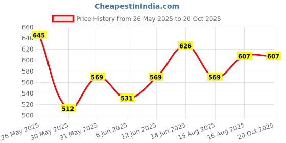 myntra.com Stylecast X Slyck Solid Pattern V-Neck A-Line Above the Knee Length Dress stylecast x slyck Price History Graph from 26 May 2025 to 19 Oct 2025
