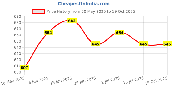 myntra.com Stylecast X Slyck Solid Pattern V-Neck A-Line Above the Knee Length Dress stylecast x slyck Price History Graph from 30 May 2025 to 18 Oct 2025