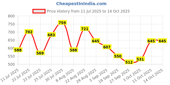 myntra.com Stylecast X Slyck Solid Pattern V-Neck A-Line Above the Knee Length Dress stylecast x slyck Price History Graph from 11 Jul 2025 to 11 Oct 2025