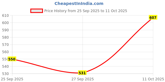 myntra.com Stylecast X Slyck Solid Pattern V-Neck A-Line Above the Knee Length Dress stylecast x slyck Price History Graph from 25 Sep 2025 to 11 Oct 2025