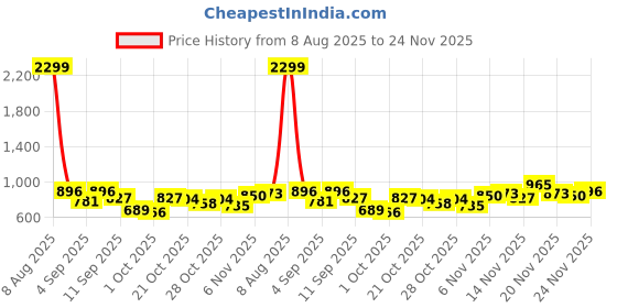myntra.com Stylecast X Slyck Solid Pattern V-Neck Fit and Flare Knee Length Dress stylecast x slyck Price History Graph from 8 Aug 2025 to 23 Nov 2025