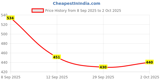 myntra.com Stylecast X Slyck Solid Pattern V-Neck Fitted Top stylecast x slyck Price History Graph from 8 Sep 2025 to 2 Oct 2025