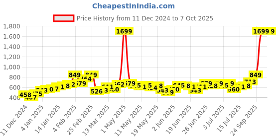 myntra.com Stylecast X Slyck Solid Pattern Wide Leg Regular Trouser stylecast x slyck Price History Graph from 11 Dec 2024 to 6 Oct 2025
