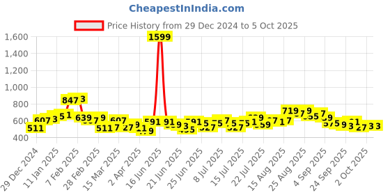 myntra.com Stylecast X Slyck Solid Pattern Wide Leg Regular Trouser stylecast x slyck Price History Graph from 29 Dec 2024 to 4 Oct 2025