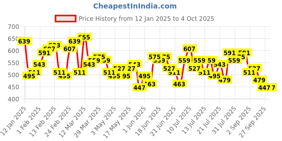 myntra.com Stylecast X Slyck Solid Pattern Wide Leg Trouser stylecast x slyck Price History Graph from 12 Jan 2025 to 4 Oct 2025