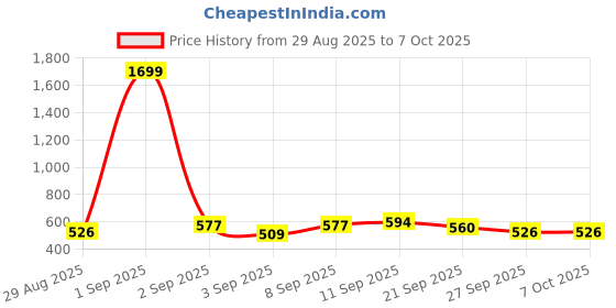 myntra.com Stylecast X Slyck Solid Regular Trouser stylecast x slyck Price History Graph from 29 Aug 2025 to 6 Oct 2025