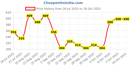 myntra.com Stylecast X Slyck Solid Round Neck Puff Sleeves Top stylecast x slyck Price History Graph from 26 Jul 2025 to 16 Oct 2025