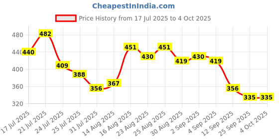 myntra.com Stylecast X Slyck Solid Round Neck Regular Top stylecast x slyck Price History Graph from 17 Jul 2025 to 4 Oct 2025