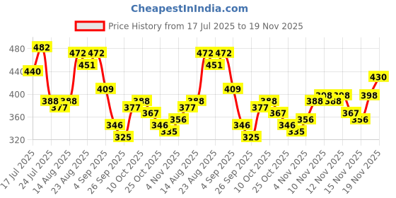 myntra.com Stylecast X Slyck Solid Round Neck Regular Top stylecast x slyck Price History Graph from 17 Jul 2025 to 19 Nov 2025