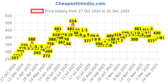 myntra.com Stylecast X Slyck 
Solid Round Neck Top stylecast x slyck Price History Graph from 27 Oct 2024 to 31 Dec 2025