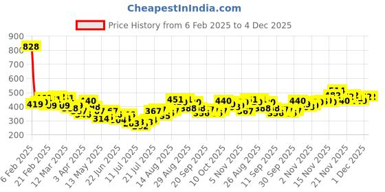 myntra.com Stylecast X Slyck Solid Round Neck Top stylecast x slyck Price History Graph from 6 Feb 2025 to 4 Dec 2025