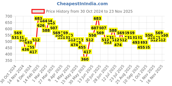 myntra.com Stylecast X Slyck Solid Shoulder Straps A-Line Midi Dress stylecast x slyck Price History Graph from 30 Oct 2024 to 23 Nov 2025