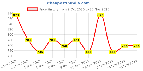 myntra.com Stylecast X Slyck Solid Slip on Trouser stylecast x slyck Price History Graph from 9 Oct 2025 to 24 Nov 2025