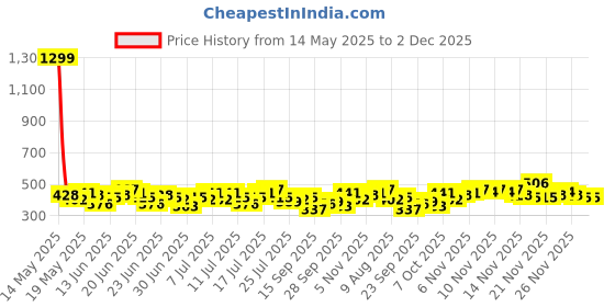 myntra.com Stylecast X Slyck Solid Sweetheart Neck Top stylecast x slyck Price History Graph from 14 May 2025 to 1 Dec 2025