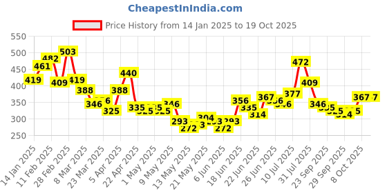 myntra.com Stylecast X Slyck Solid Top stylecast x slyck Price History Graph from 14 Jan 2025 to 17 Oct 2025