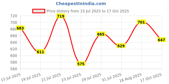 myntra.com Stylecast X Slyck Solid Trouser stylecast x slyck Price History Graph from 15 Jul 2025 to 17 Oct 2025